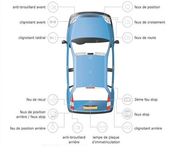 Les Différents Feux de Voiture